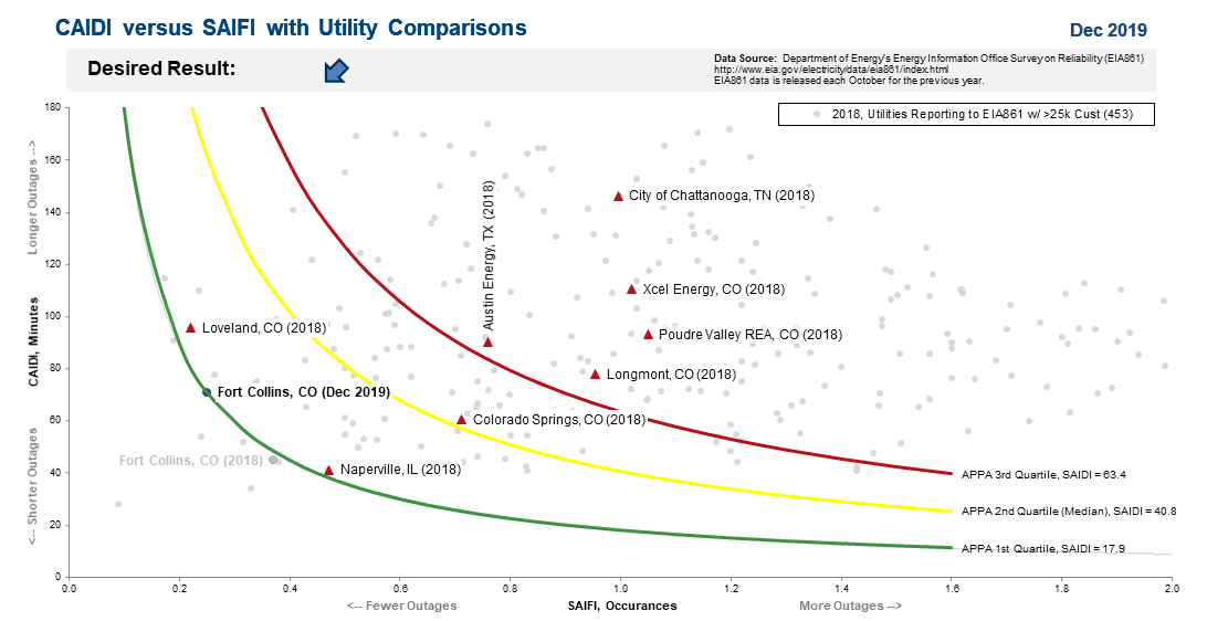 Electric System Average Interruption Duration Index (SAIDI) in Minutes